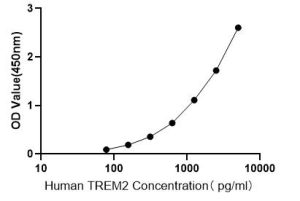 Human Triggering Receptor Expressed On Myeloid Cells 2 ELISA Kit (TREM2)