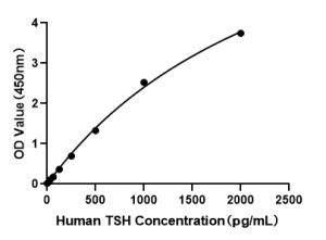 Human Thyroid Stimulating Hormone ELISA Kit (TSH)