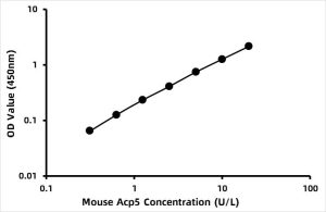 Mouse Tartrate-resistant acid phosphatase 5b (TRACP-5b) ELISA Kit