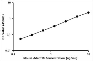 Mouse High Sensitive A Disintegrin And Metalloprotease 10 ELISA Kit (ADAM10)