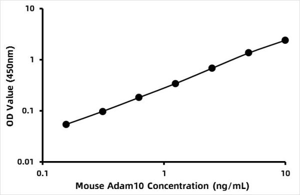 Mouse High Sensitive A Disintegrin And Metalloprotease 10 ELISA Kit (ADAM10)