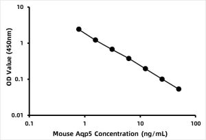Mouse Aquaporin 5 (AQP5 ELISA Kit