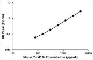 Mouse B cell activation factor (BAFF) ELISA Kit