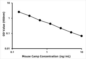 Mouse Cathelicidin antimicrobial peptide (CAMP) ELISA Kit