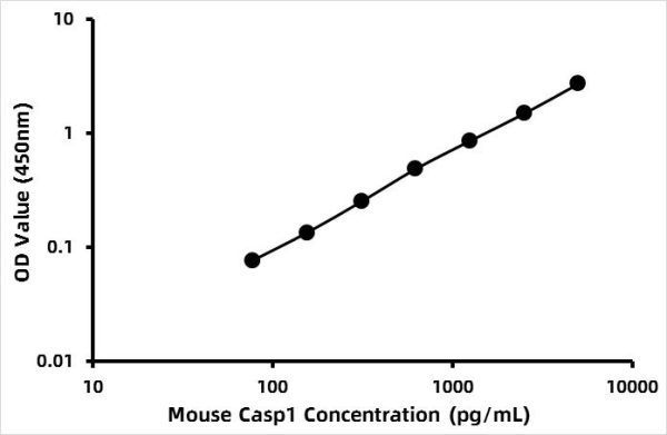 Mouse Caspase-1 (CASP1) ELISA Kit