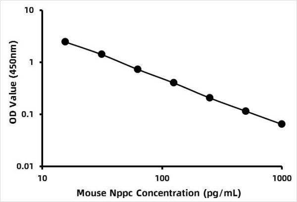Mouse C-type natriuretic peptide (CNP) ELISA Kit