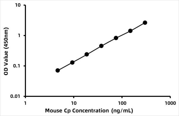 Mouse Ceruloplasmin (CP) ELISA Kit