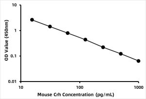 Mouse Corticotropin-releasing Factor (CRF) ELISA Kit