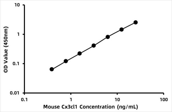 Mouse Fractalkine (FK) ELISA Kit