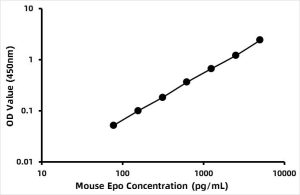 Mouse Erythropoietin (EPO) ELISA Kit
