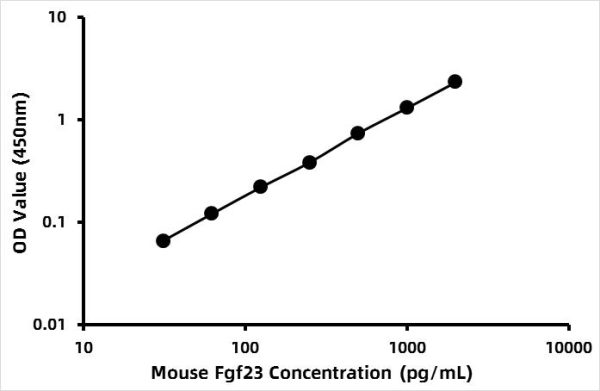 Mouse Fibroblast growth factor 23 (FGF23) ELISA Kit