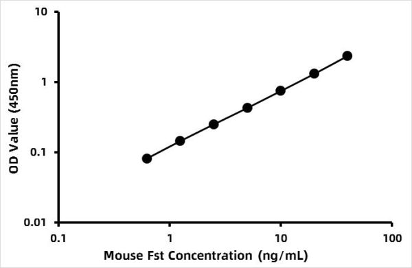 Mouse Follistatin (FST) ELISA Kit
