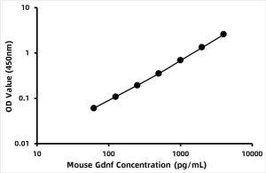 Mouse Glial cell line-derived neurotrophic factor (GDNF) ELISA Kit