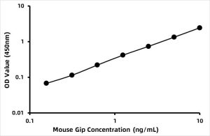 Mouse Gastric inhibitory polypeptide (GIP) ELISA Kit