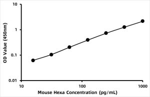 Mouse Beta-hexosaminidase A (β-Hex A) ELISA Kit