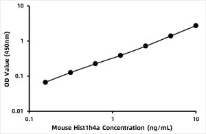Mouse Histone Cluster 1, H4a ELISA Kit (HIST1H4A)