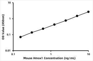 Mouse Heme oxygenase 1 (HO-1) ELISA Kit
