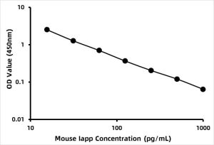 Mouse Islet Amyloid Polypeptide ELISA Kit (IAPP)