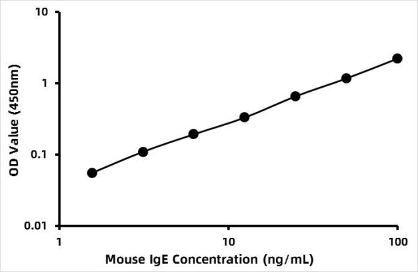 Mouse Immunoglobulin E ELISA Kit (IgE)