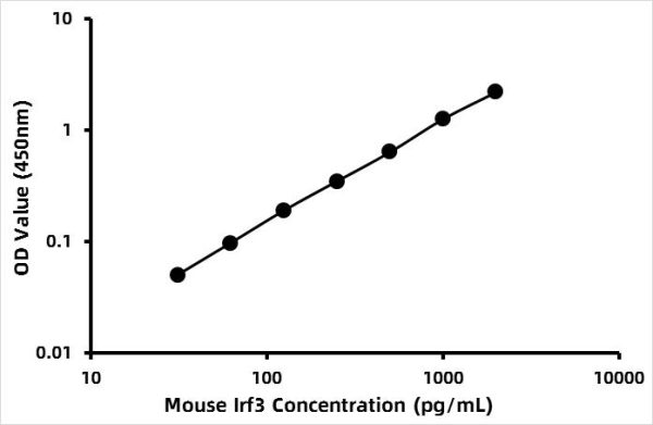 Mouse Interferon regulatory factor 3 (IRF3) ELISA Kit