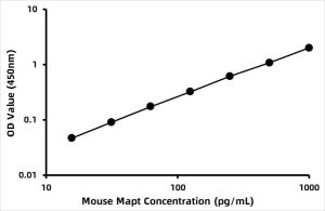 Mouse High Sensitive Microtubule Associated Protein Tau ELISA Kit (MAPt)