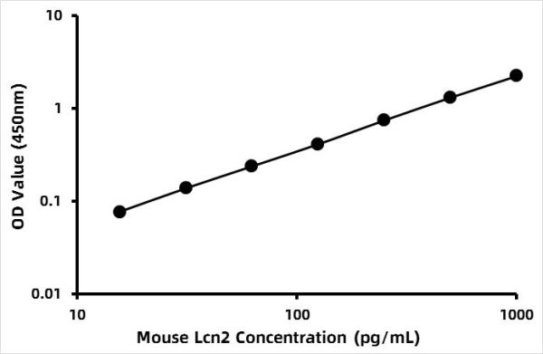 Mouse Neutrophil gelatinase-associated lipocalin (NGAL) ELISA Kit