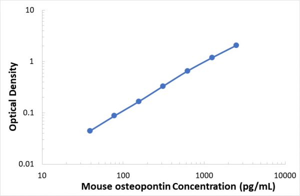 Mouse Osteopontin ELISA Kit (OPN)