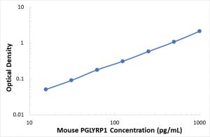 Mouse Peptidoglycan Recognition Protein 1 ELISA Kit (PGLYRP1)