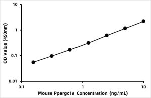 Mouse Peroxisome Proliferator Activated Receptor Gamma Coactivator 1 Alpha ELISA Kit (PPARgC1a)