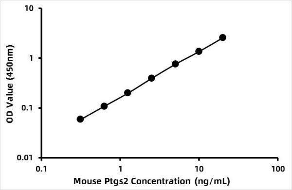 Mouse Cyclooxygenase-2 (COX-2) ELISA Kit