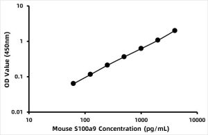 Mouse Protein S100-A9 (S100A9) ELISA Kit