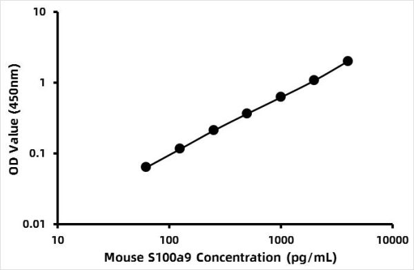 Mouse Protein S100-A9 (S100A9) ELISA Kit