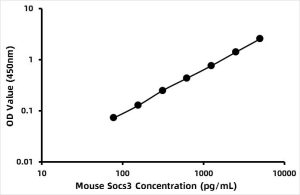 Mouse Suppressors of cytokine signaling 3 (SOCS-3) ELISA Kit