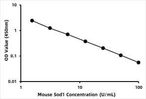 Mouse Super Oxidase Dimutase (SOD) ELISA Kit