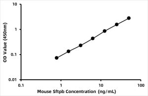 Mouse Pulmonary Surfactant-associated protein B (SFTPB) ELISA Kit