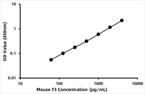 Mouse Coagulation factor III (F3) ELISA Kit