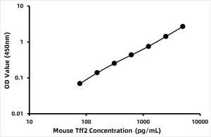 Mouse Trefoil factor 2 (TFF2) ELISA Kit