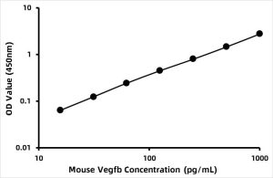 Mouse Vascular Endothelial cell Growth Factor B (VEGF-B) ELISA Kit