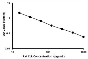 Rat Cholecystokinin (CCK) ELISA Kit