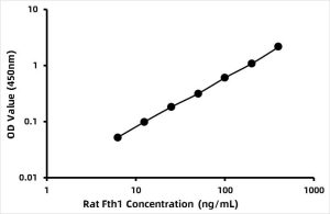 Rat Ferritin, Heavy Polypeptide ELISA Kit (FTH)