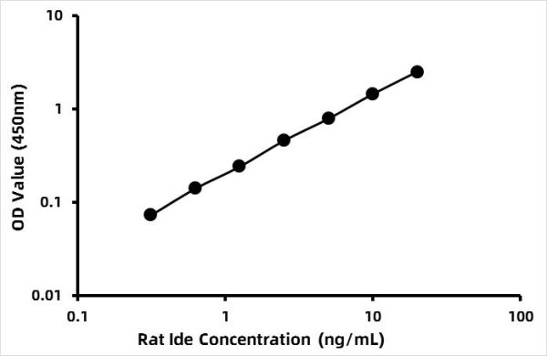 Rat Insulin-degrading Enzyme (IDE) ELISA Kit