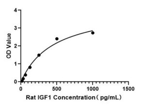 Rat Insulin Like Growth Factor 1 ELISA Kit (IGF1)