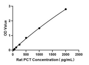 Rat Procalcitonin ELISA Kit (PCT)