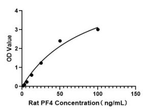 Rat Platelet Factor 4 ELISA Kit (PF4)