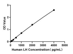 Human Luteinizing Hormone (LH) ELISA Kit