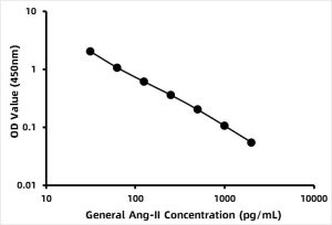 General  Angiotensin II（Ang-II）ELISA Kit
