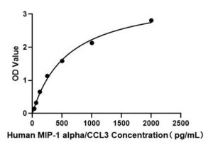 Human MIP-1 alpha/CCL3 ELISA Kit