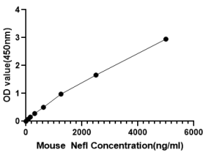 Mouse Neurofilament protein L (NF-L) ELISA Kit