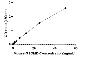 Mouse Gasdermin D ELISA Kit (GSDMD)