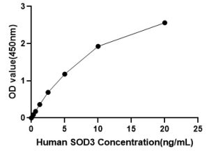 Human SOD3 ELISA Kit